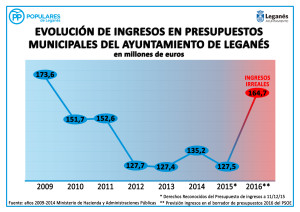 Evolución ingresos 2009-2016