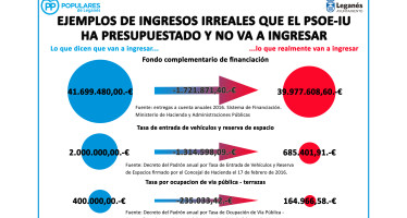 EL PSOE de Leganés engaña intencionadamente a los ciudadanos con un agujero que en un mes ya supera los 2 millones de euros