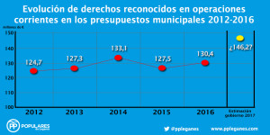 evolucióningresos