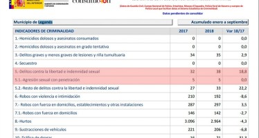 El Partido Popular demuestra que el Alcalde mintió al ocultar cinco violaciones.