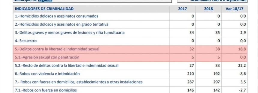 El Partido Popular demuestra que el Alcalde mintió al ocultar cinco violaciones.